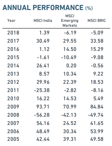 IFN: Finding A Way To Navigate India's Perfect Storm (NYSE:IFN ...