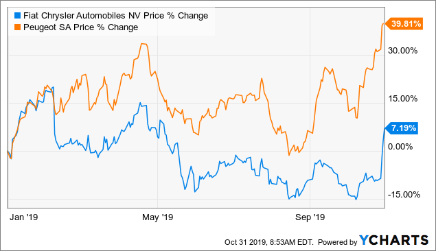 Fiat Stock Price Chart