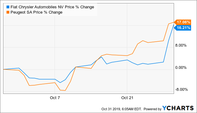 Fiat Stock Price Chart