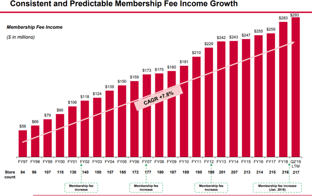 Bj Bjs Wholesale Club Inc Stock Overview 05548j106 Analysis Dividends Fintel Io