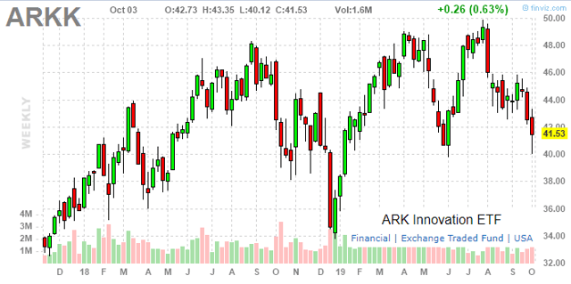 ARK Innovation ETF: Recent Under-Performance Highlights Higher Risk ...