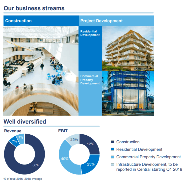 Why I Bought Skanska Too Early - And Why It's Still Too Early To Buy ...