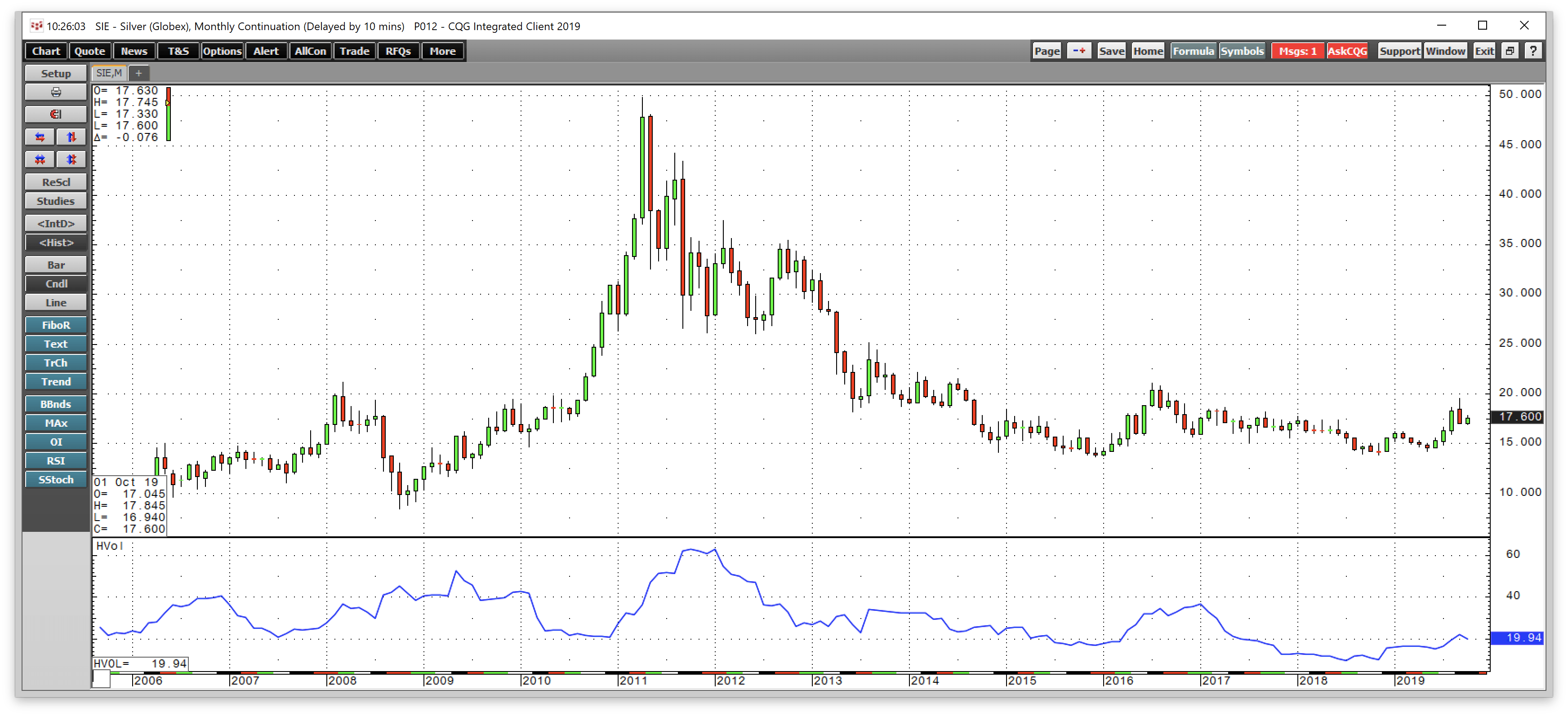 Price Of Silver Monthly Chart