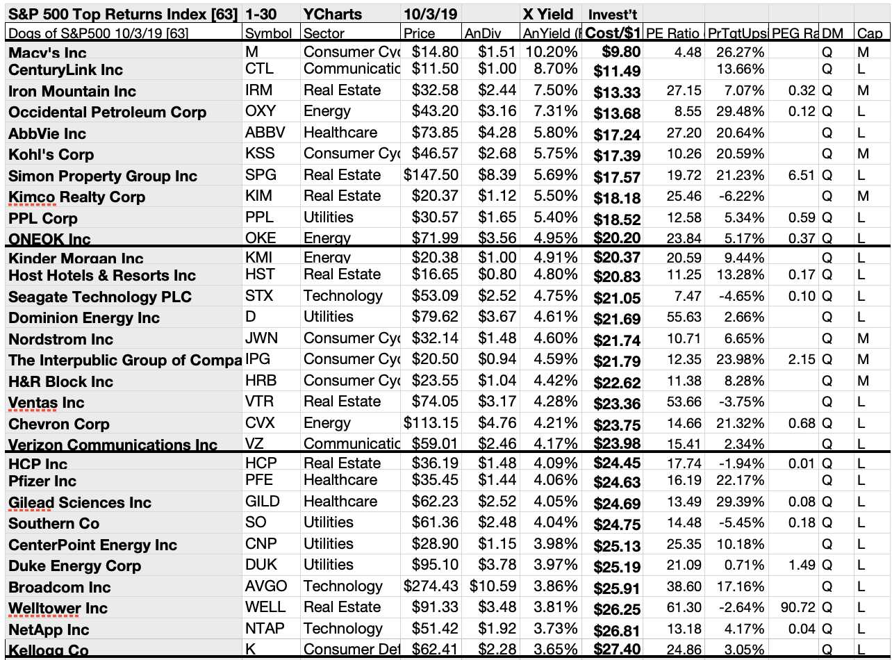 Dogs Of The S&P 500 Light Up October | Seeking Alpha