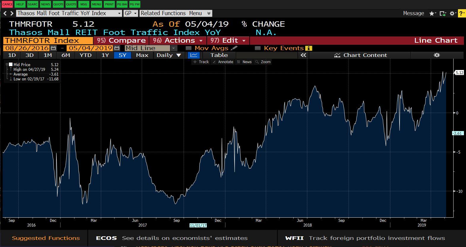 U S Publicly Traded Mall Reit Vacancies Are Not That High