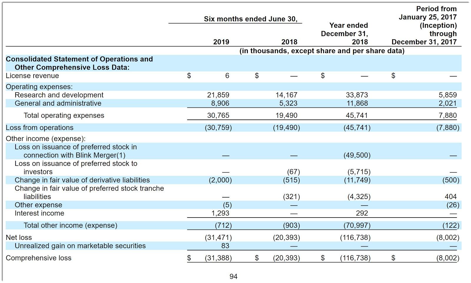 Fees of an ipo