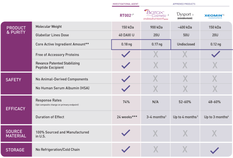 Revance Brace For Competition In The Botox Market (NASDAQRVNC