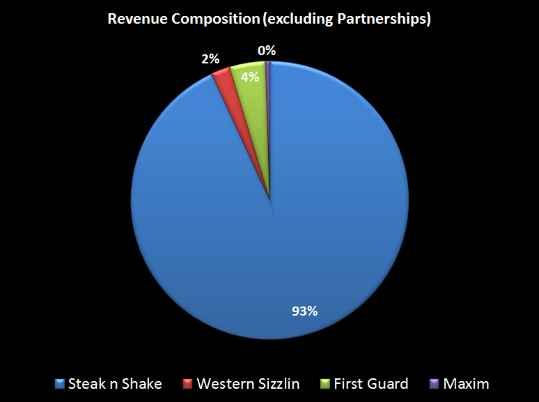 Biglari Holdings' Upside Potential Is Locked Behind Sardar Biglari Himself  (NYSE:BH) | Seeking Alpha