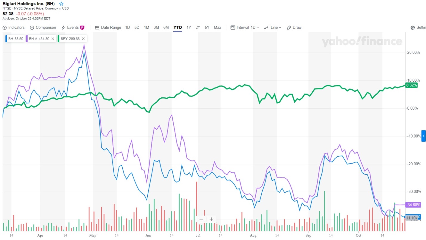 Biglari Holdings' Upside Potential Is Locked Behind Sardar Biglari ...