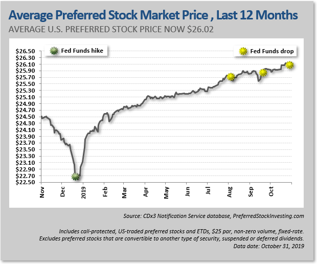 Best Fixed To Floating Preferred Stocks How To Read Ameritrade Stock