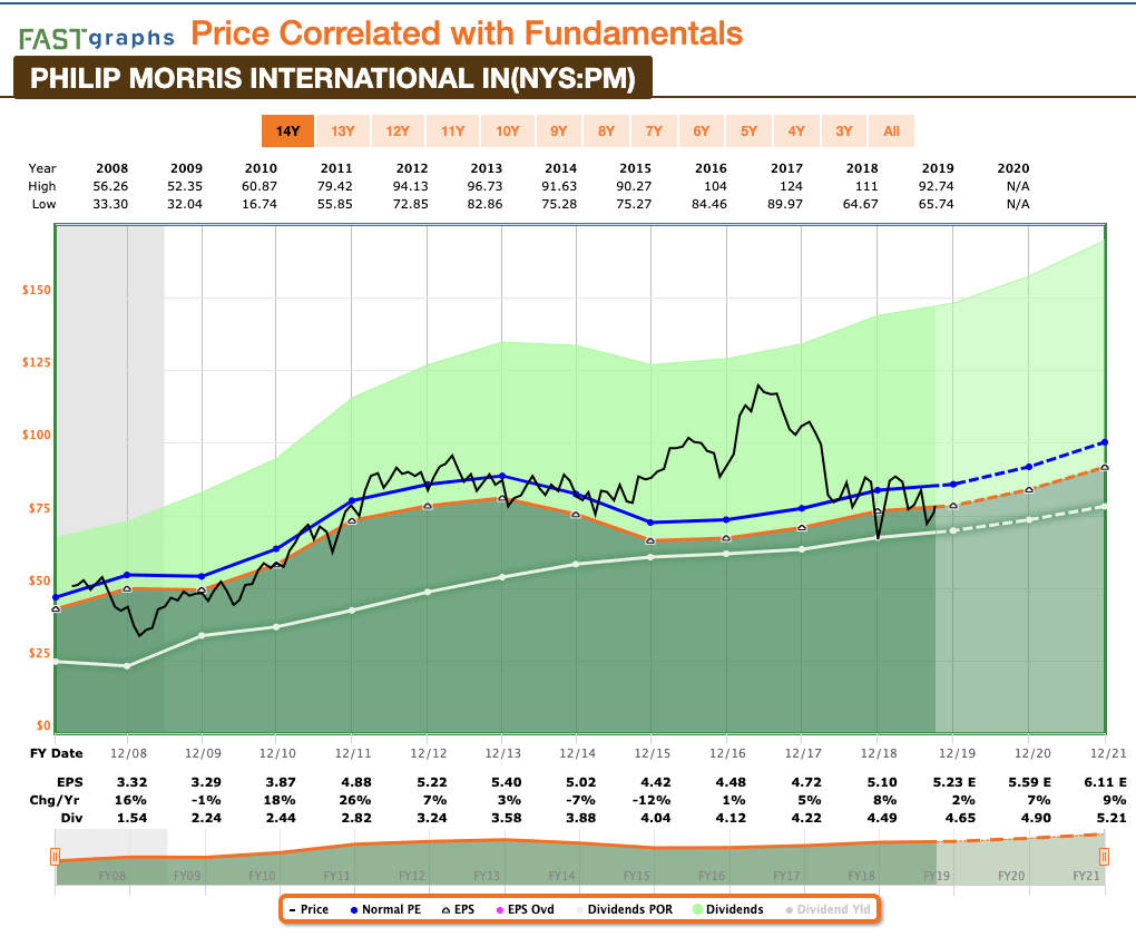 Philip Morris The ReducedRisk Price Opportunity (NYSEPM) Seeking Alpha