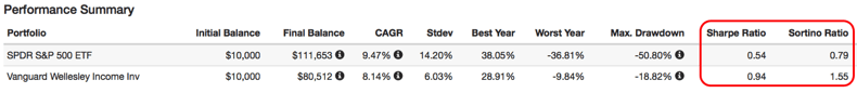 vanguard-wellesley-income-a-terrific-long-term-fund-but-temper-short