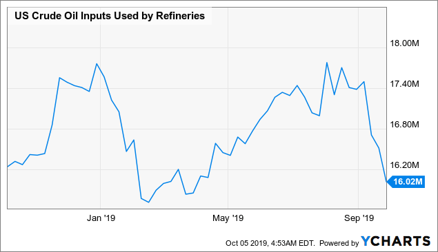 Us Gasoline Demand Chart