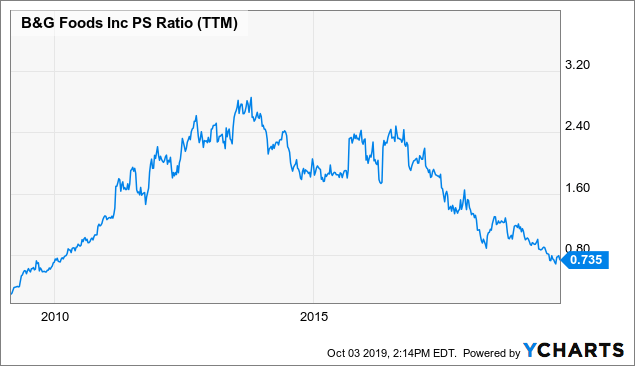 Gauging The Safety Of B&G Foods' 10% Dividend (NYSE:BGS) | Seeking Alpha