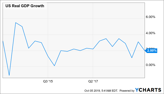 Us Gasoline Demand Chart