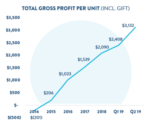 Bucking The Trend: Carvana Is A Buy (NYSE:CVNA) | Seeking Alpha