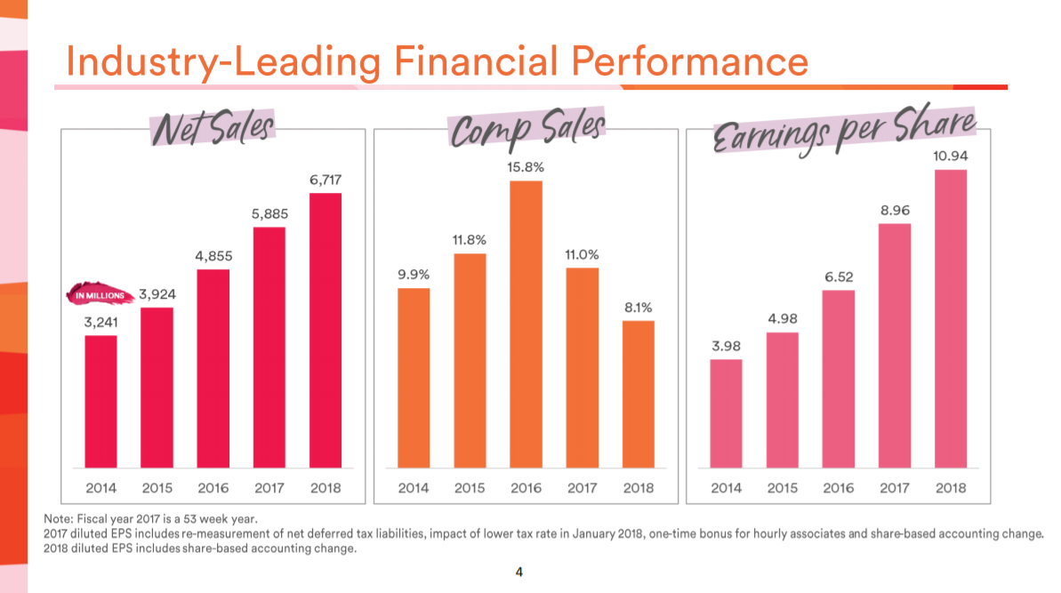 On Ulta's Exceptional Value Ulta Beauty, Inc. (NASDAQULTA) Seeking