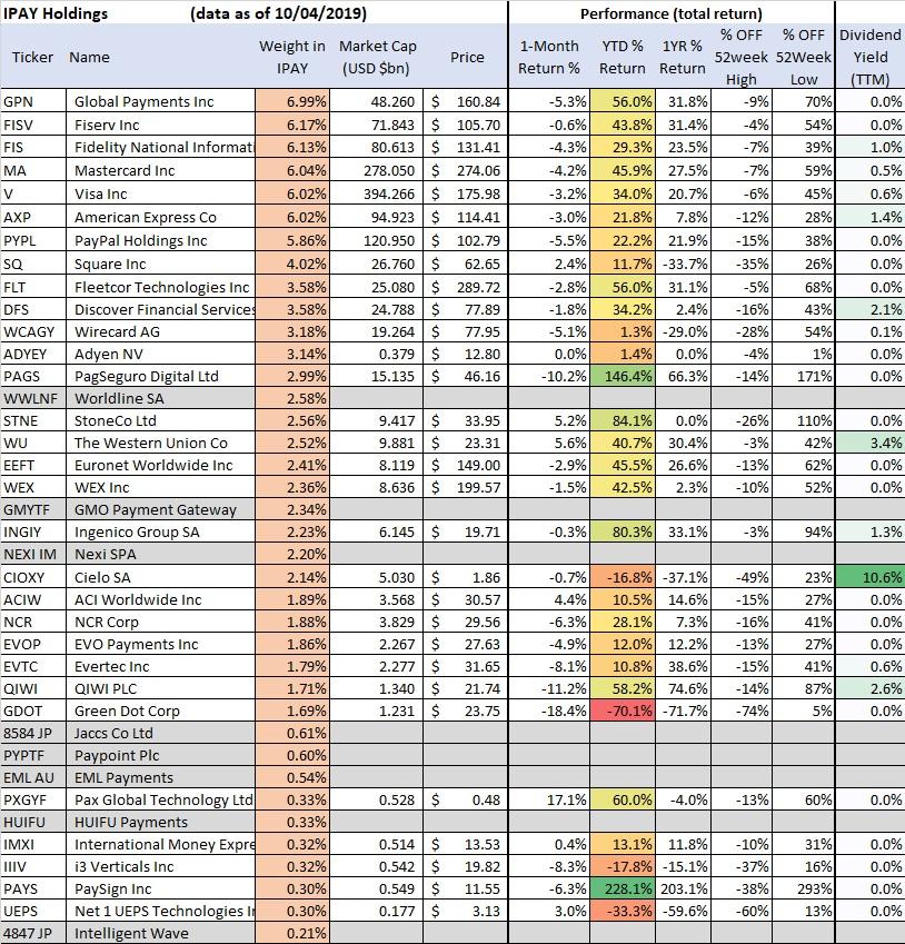 IPAY: Performance And Valuation Update - October 2019 (NYSEARCA:IPAY ...