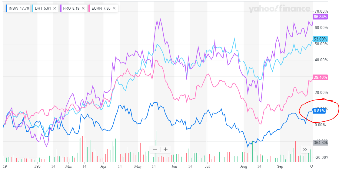 International Seaways: The Winning Continues (NYSE:INSW) | Seeking Alpha