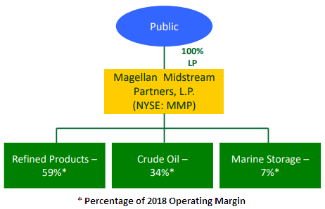 Magellan Midstream Partners: A Stable 6% Yielder In A Volatile Market ...