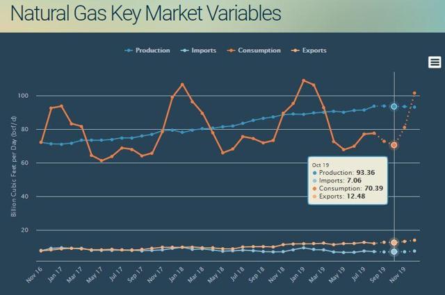 October 2019: Natural Gas Supply-Demand Balance Overview And Forecast ...