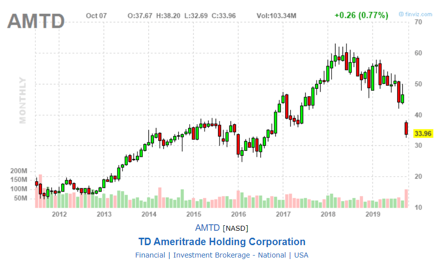 Interactive Brokers vs. TD Ameritrade