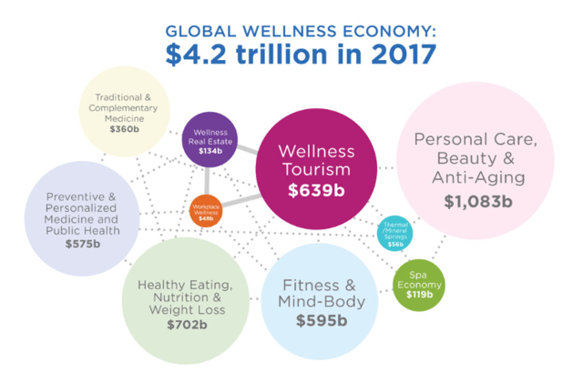 Global wellness market