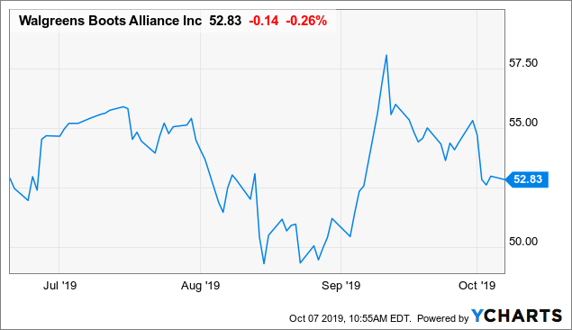 Walgreens Stock Chart