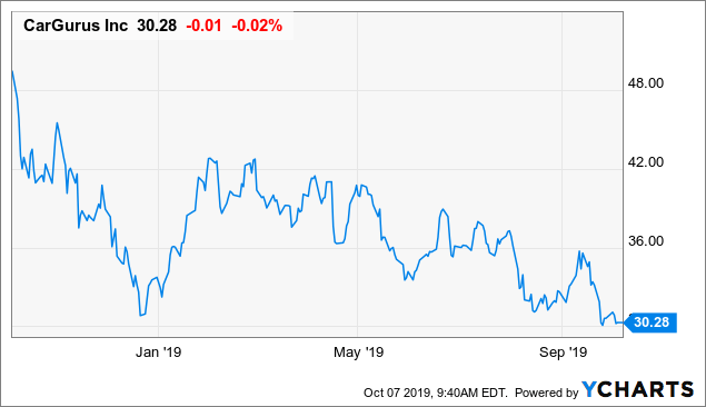 CarGurus: Compelling Growth At Great Value (NASDAQ:CARG) | Seeking Alpha