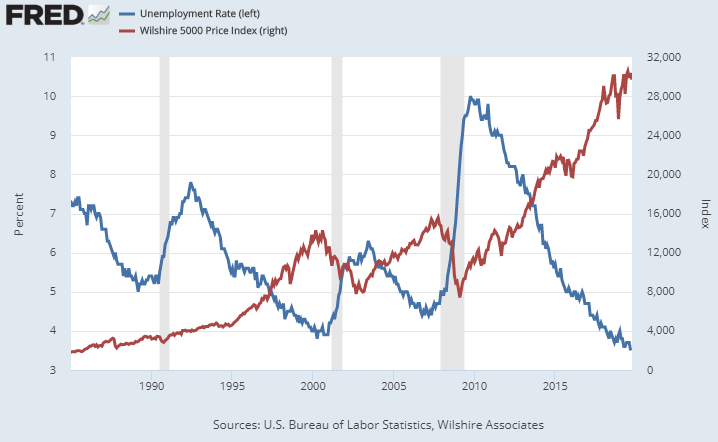 Stock Market Participation Rate Chart