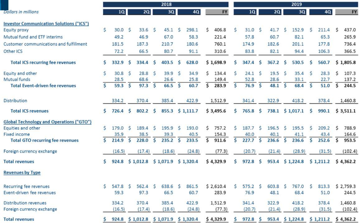 Broadridge Financial: Recurring Fee Revenues Provide A Very Stable ...