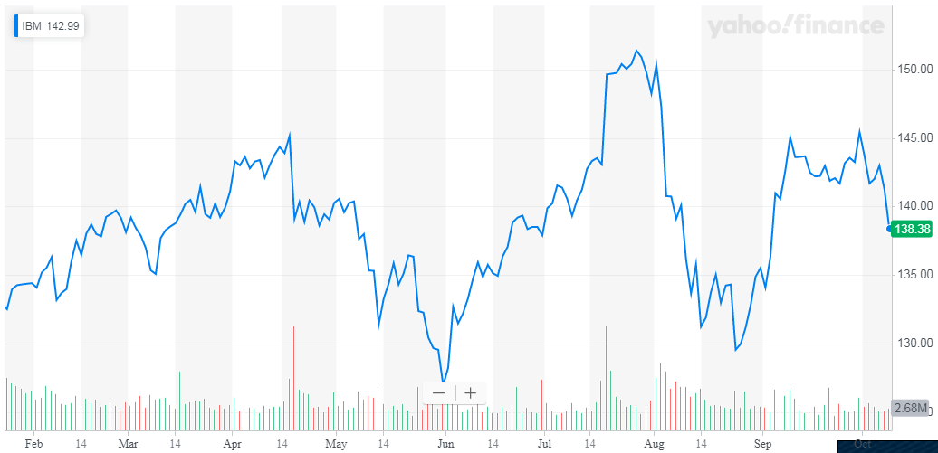 IBM: The Floor Is Yours (NYSE:IBM) | Seeking Alpha