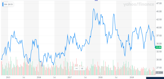 GM Strike Comes At The Worst Time (NYSE:GM) | Seeking Alpha