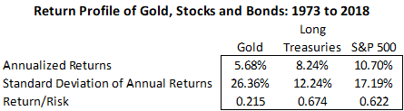 Long run return profile of gold, stocks, and bonds