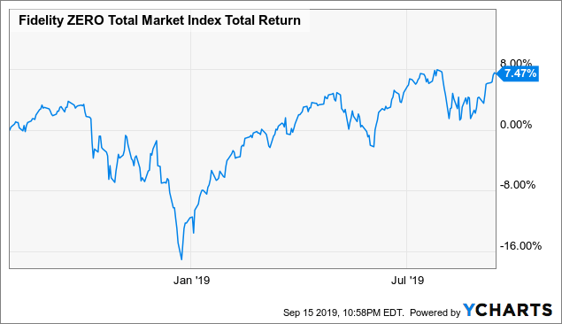 Vanguard Total Stock Market Index Fund Chart
