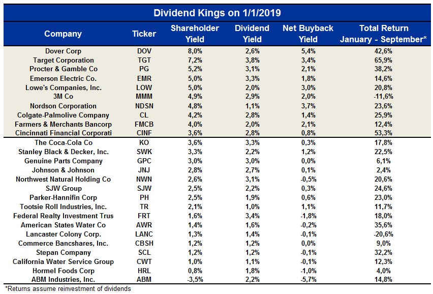 Top 10 Dividend Kings In The Current Environment | Seeking Alpha