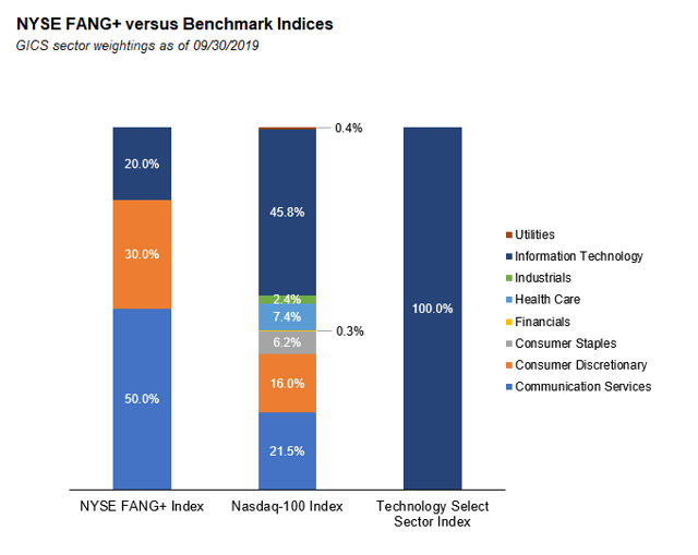Introducing A New Way To Trade Tech FANG+ Is A Target For Traders