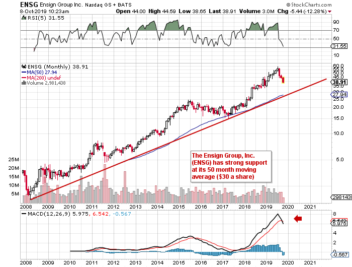 Ensign Group In Need Of A Catalyst (NASDAQENSG) Seeking Alpha