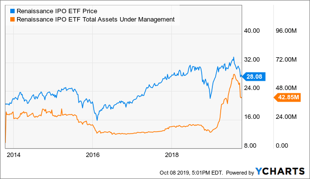 Ipo Etf Chart