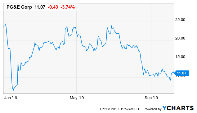 Pcg Stock Chart