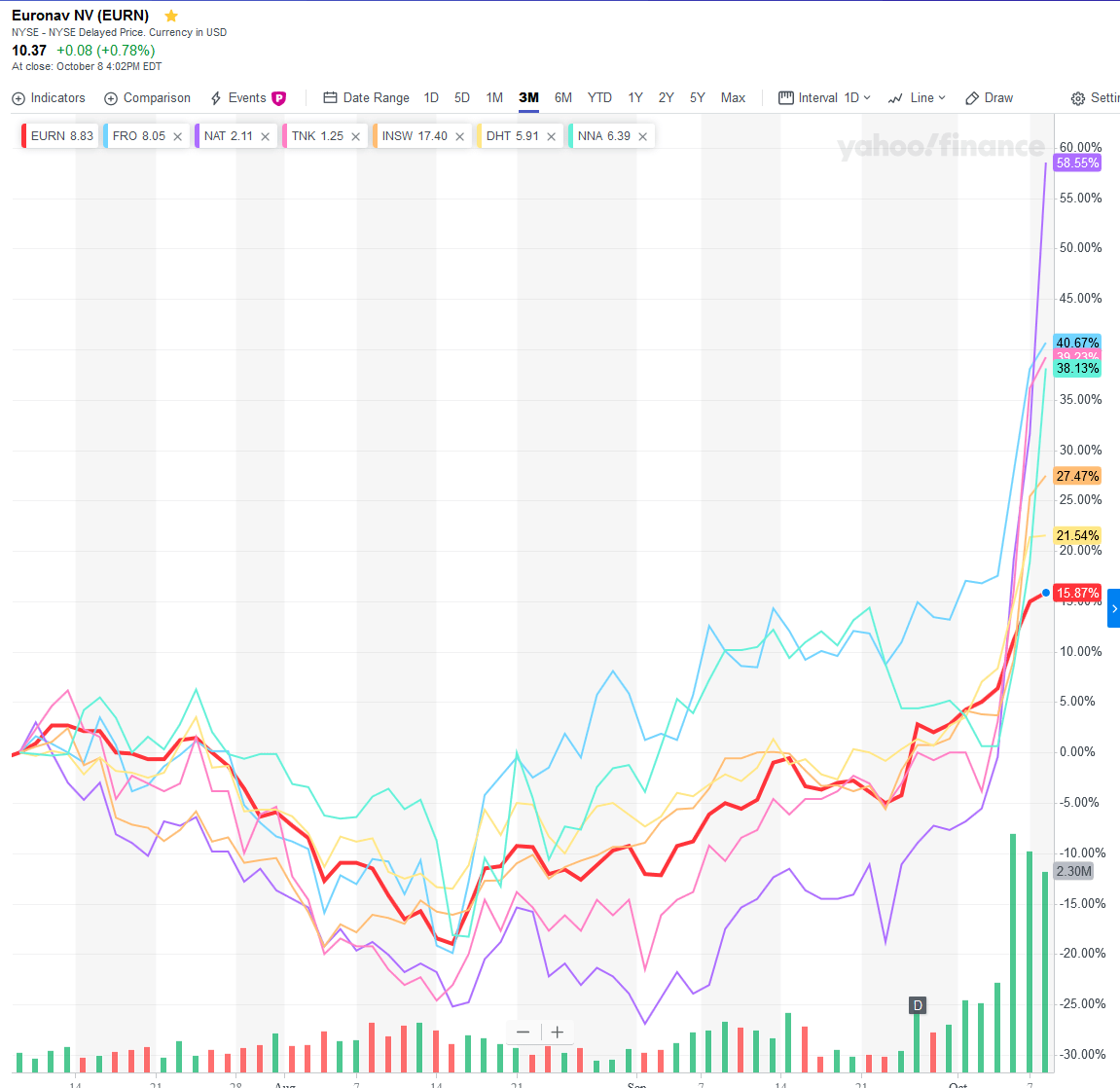 Crude Tanker Rates Break Out; Euronav (EURN) Is Still A Solid Buy (NYSE ...