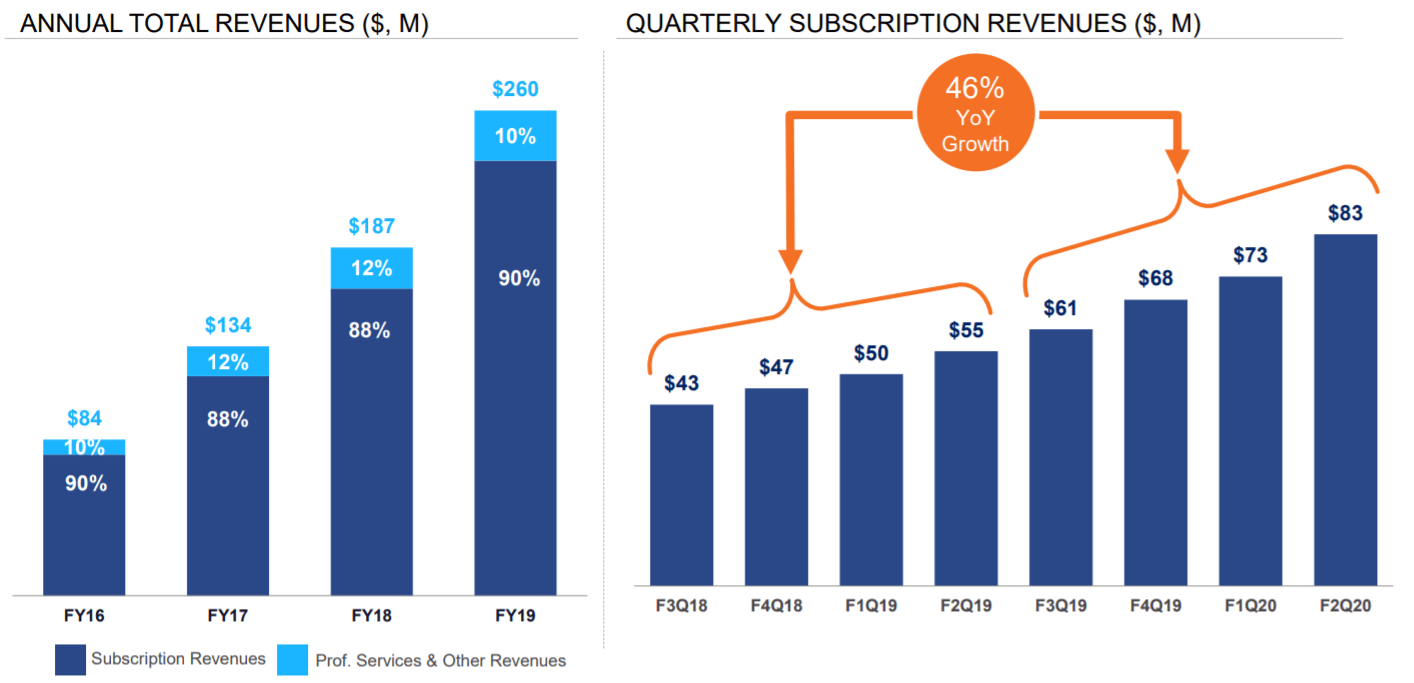Coupa Ridiculous Valuation Nasdaq Coup Seeking Alpha