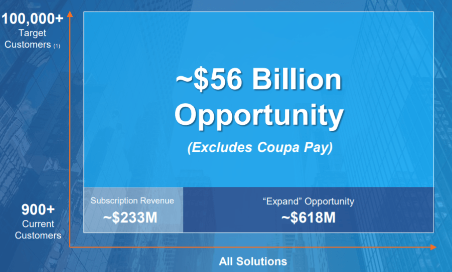 Coupa Ridiculous Valuation Nasdaq Coup Seeking Alpha