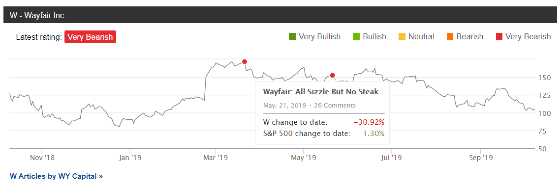 Wayfair: Market Starts To Realize Business Model Is Unviable - Wayfair ...