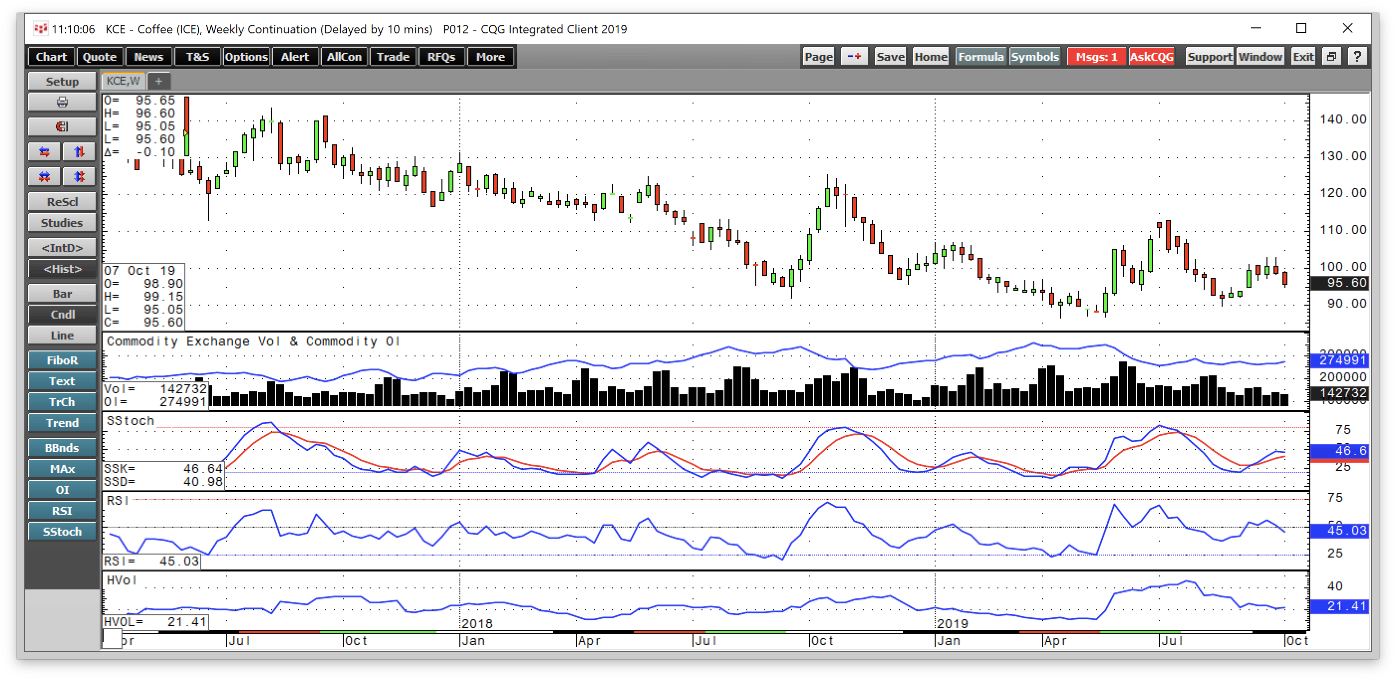 Populous Trading Chart What Is Consolidation Stock Chart