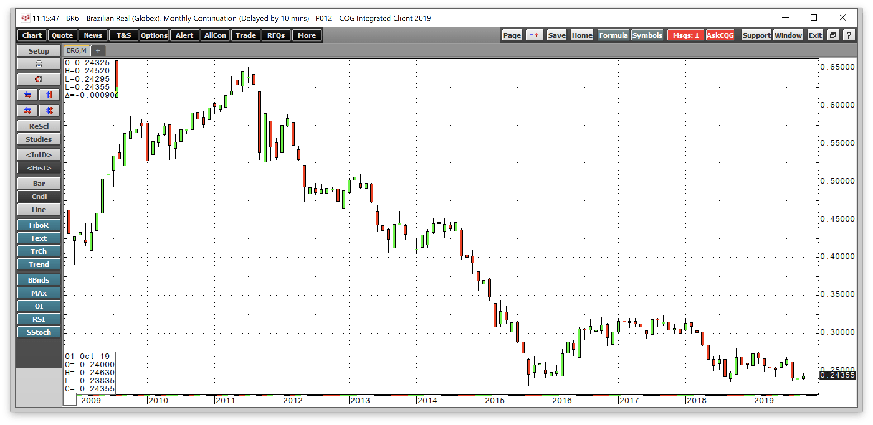 Coffee Consolidation Around The 1 Level Nysearca Jo Seeking Coffee Consolidation Around The 1