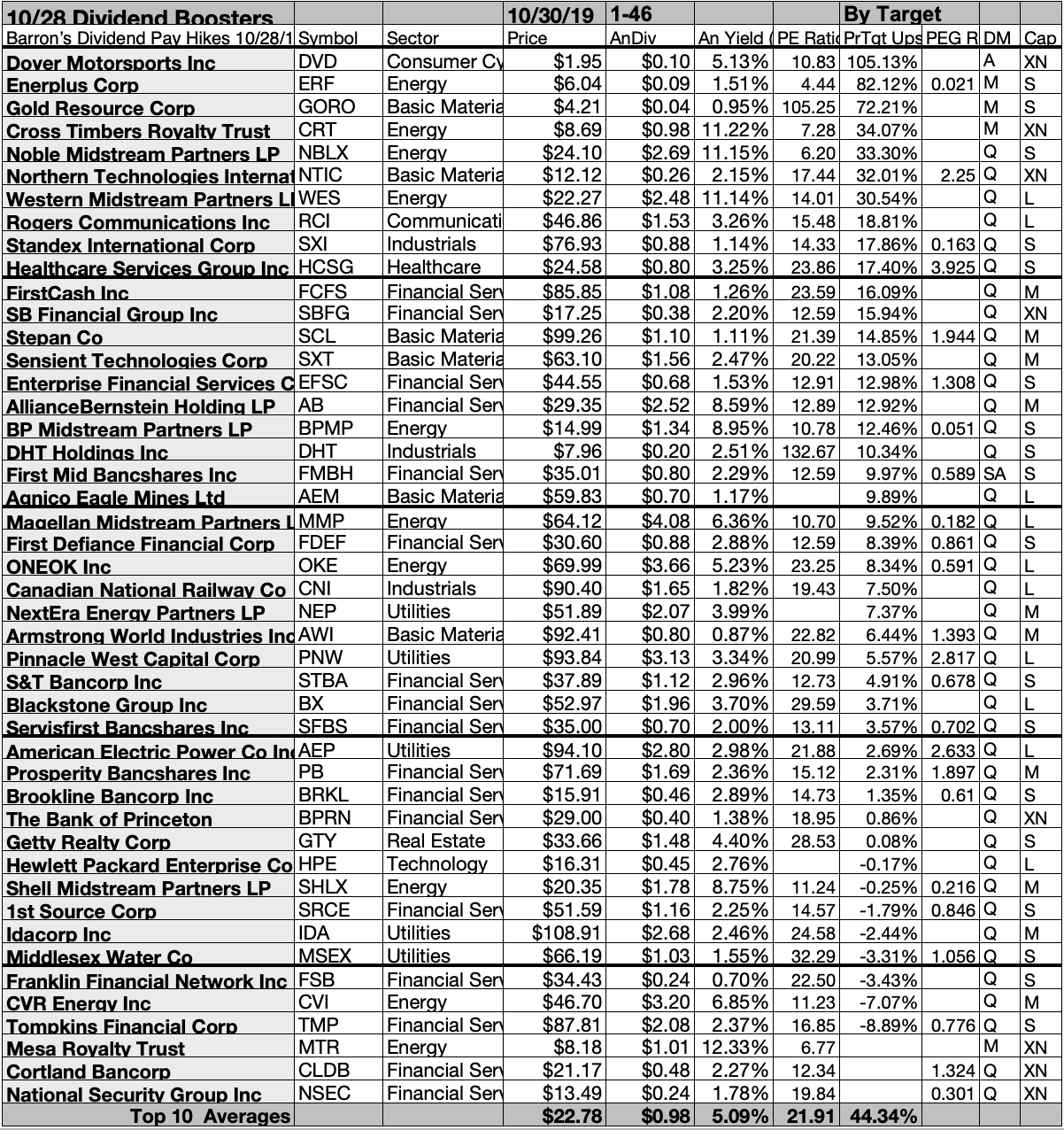 Your Dividend Booster Update: 46 Stocks For November And Beyond ...