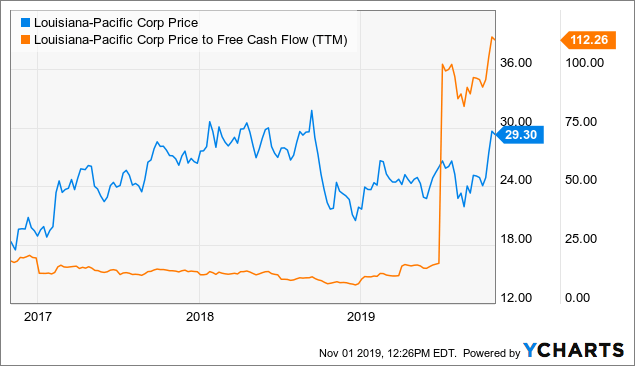 Selling My Louisiana-Pacific (NYSE:LPX) | Seeking Alpha