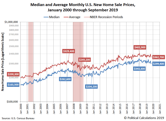 saupload_US-median-and-average-new-home-sale-prices-200001-201909_thumb1.png