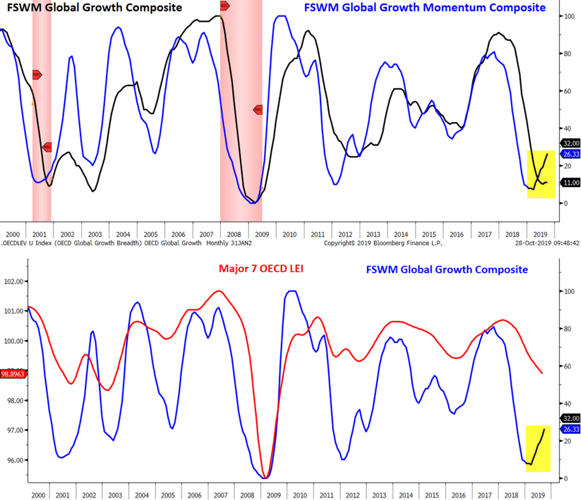 Global Leading Indicators Are Turning Up, Favor Risk-On Tilt | Seeking ...